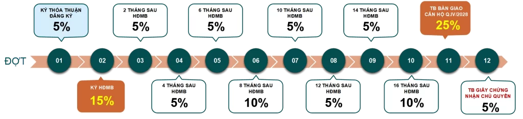 Phương thức thanh toán Bcons Aria