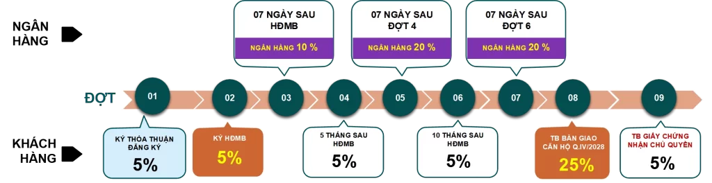 Phương thức thanh toán Bcons Aria